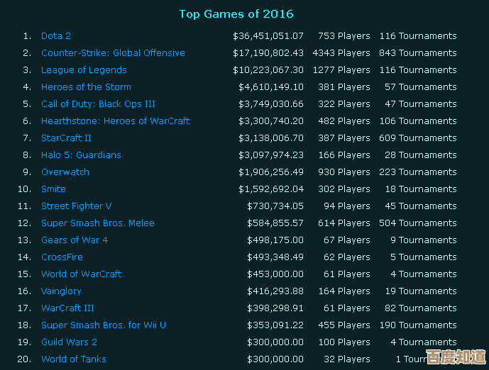 电竞王者之争:全球热门游戏排行榜深度揭秘 电竞王者之争:全球热门游戏排行榜深度揭秘