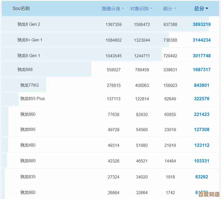 天梯图揭示中端处理器性能排名，2023年4月手机芯片选购指南