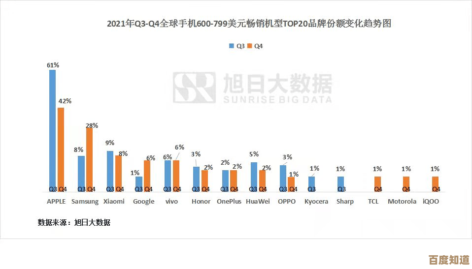 透过手机天梯图解读2021年市场占有率变化与品牌竞争新态势 透过手机天梯图解读2021年市场占有率变化与品牌竞争新态势