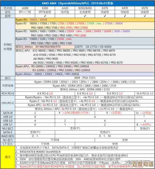 AMD处理器性能升级全攻略：芯片组天梯图深度分析与选购建议