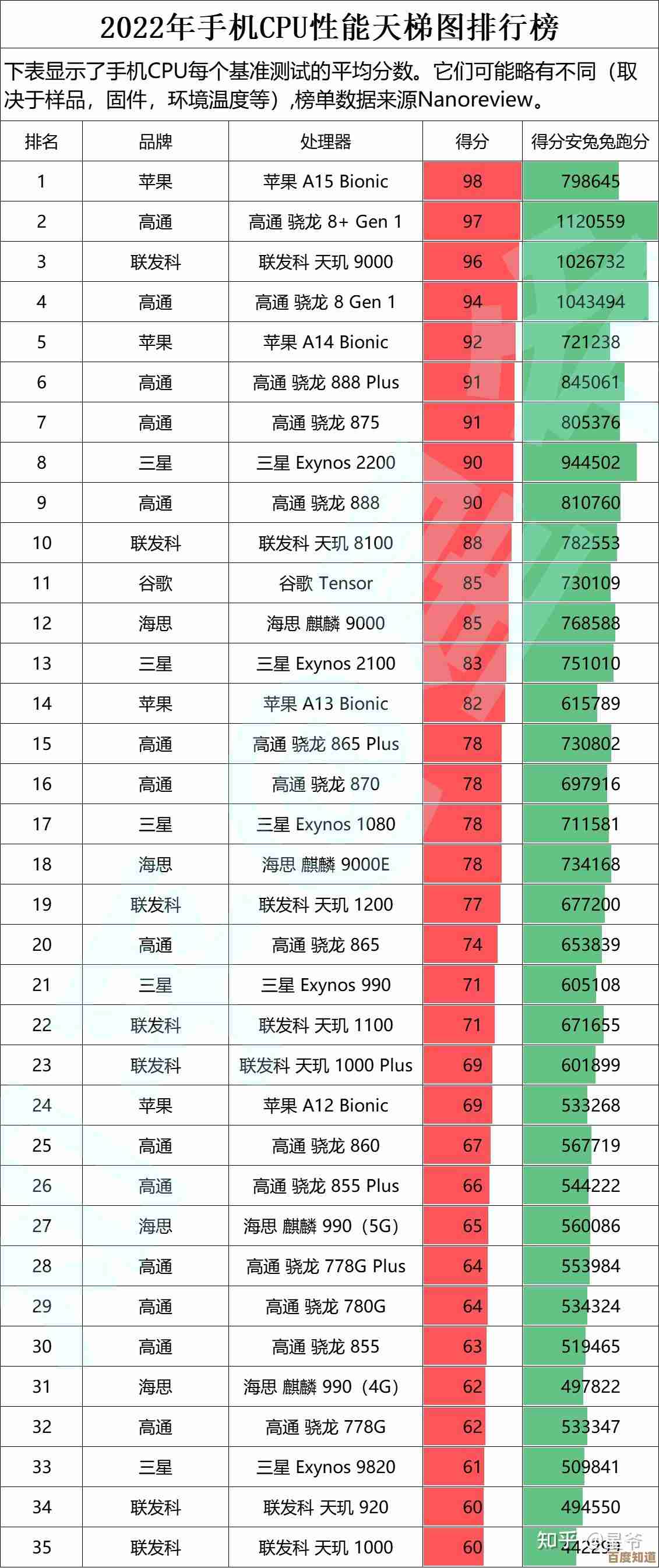 2023年度CPU性能天梯图发布：电脑处理器性能排名一网打尽