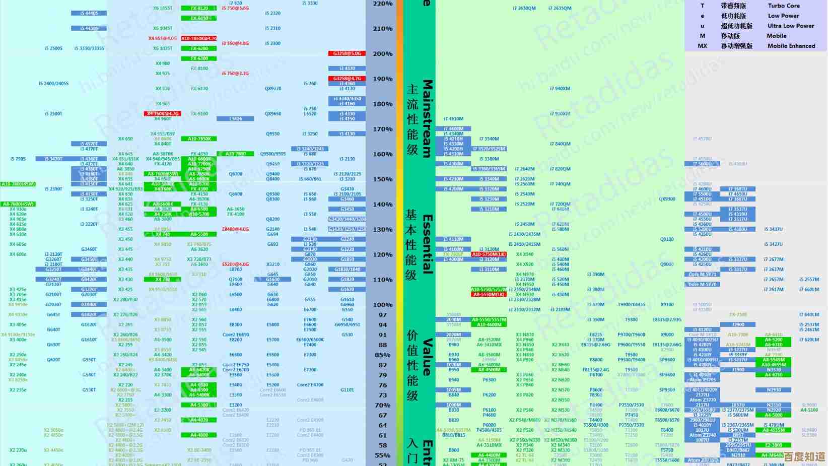 移动CPU天梯图全面更新：详解各型号差异，助你轻松锁定高性价比机型