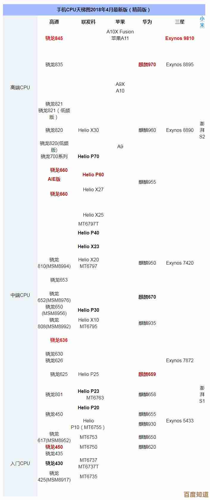 2019手机芯片性能天梯榜：全面剖析尖端科技与处理器表现