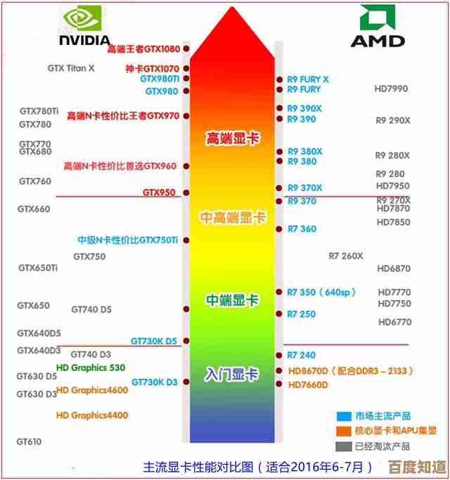 最新显卡天梯图发布：深度对比2016年度显卡性能与选购指南