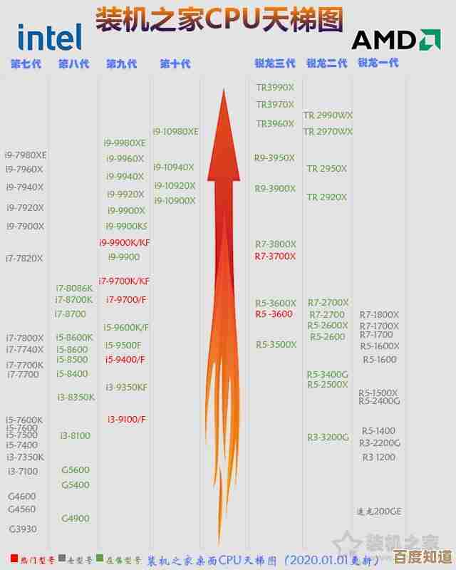 新一代移动CPU天梯图出炉，2022笔记本芯片性能排名一目了然