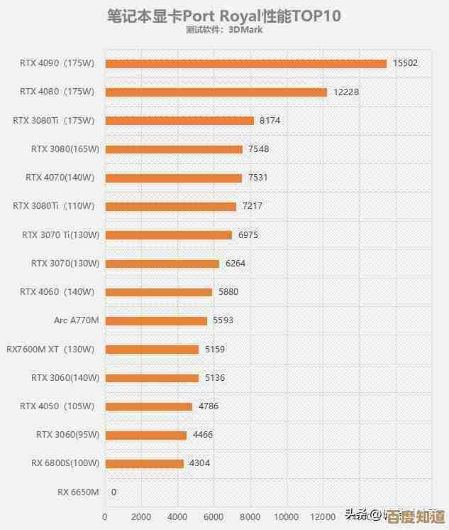 2023年最新笔记本显卡天梯图出炉：性能排名全面解析与选购指南！
