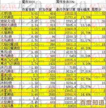 龙之谷世界32级元素技能连招,实战手感和顺序我这么记的.