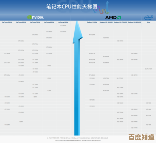 最新Intel显卡天梯图出炉:2023年性能排名及详细评测全解析 最新Intel显卡天梯图出炉:2023年性能排名及详细评测全解析