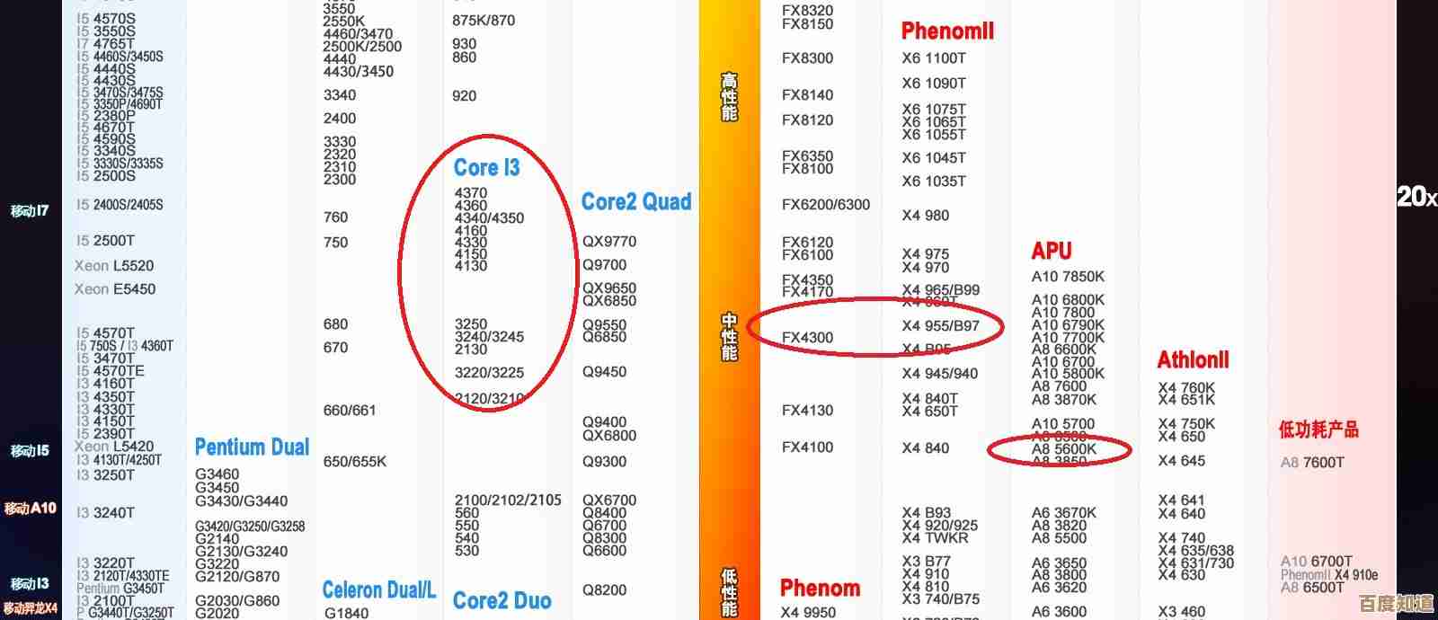 2015年CPU性能天梯图发布:全方位解析主流处理器表现差异 2015年CPU性能天梯图发布:全方位解析主流处理器表现差异