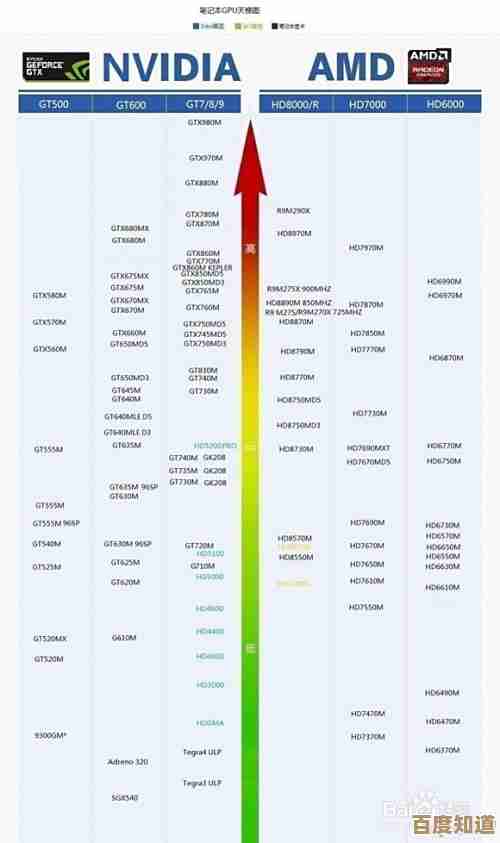挑选笔记本独立显卡?这份天梯图助你选对高性能显卡! 挑选笔记本独立显卡?这份天梯图助你选对高性能显卡!