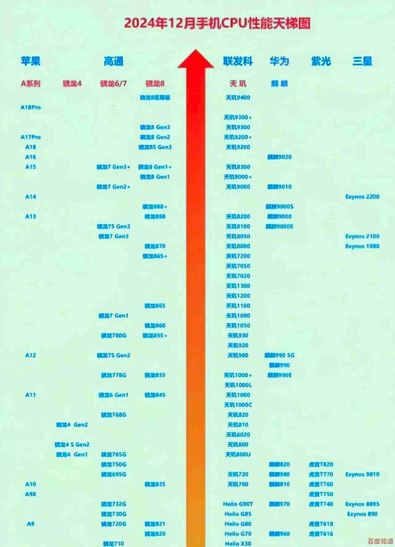 借助天梯图精准选机:手机CPU全面横评与推荐 借助天梯图精准选机:手机CPU全面横评与推荐