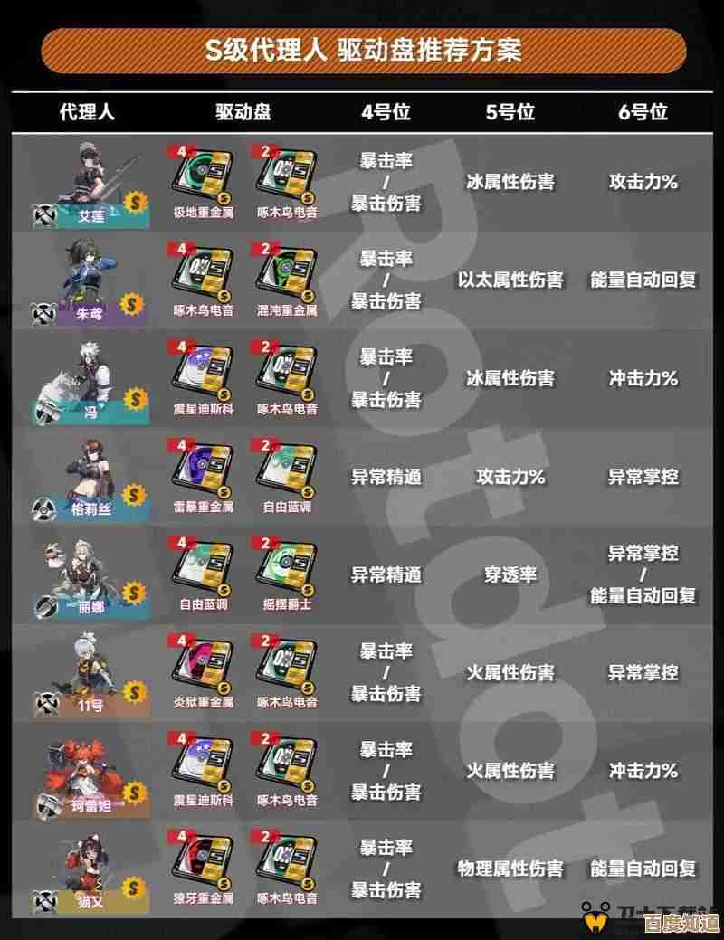 《绝区零》驱动盘抽取建议,优先级怎么排比较省心