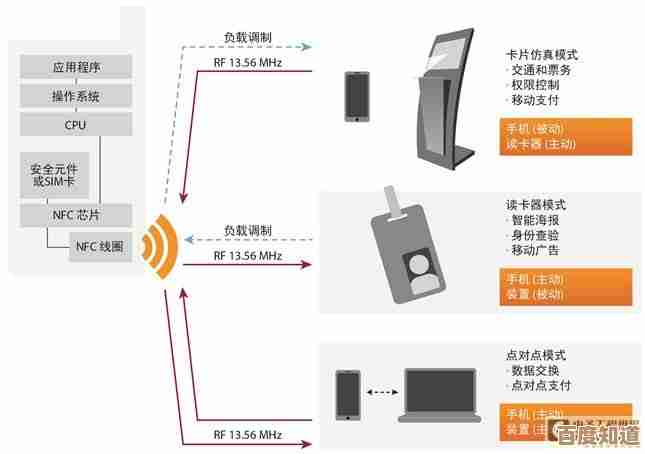 NFC技术原理解密:探索其核心功能与实际应用场景全解析 NFC技术原理解密:探索其核心功能与实际应用场景全解析