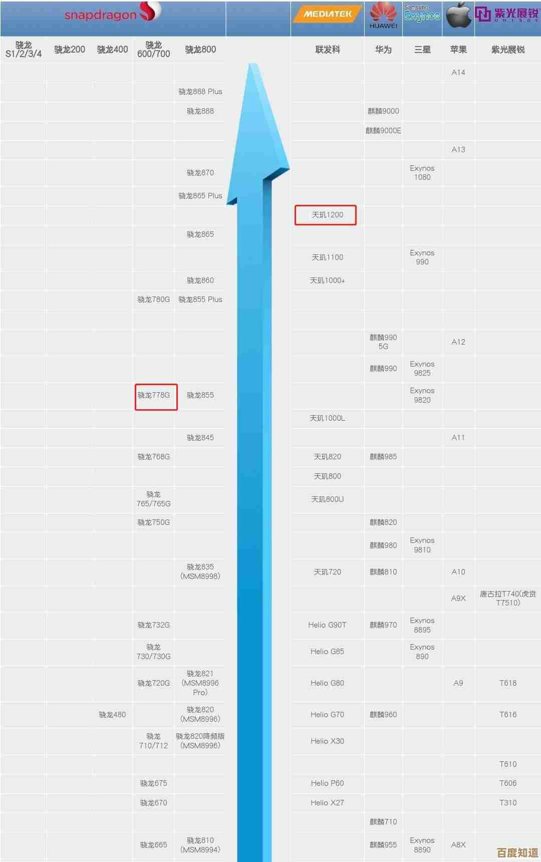 选购笔记本必看:2023最新CPU天梯图,性能对比一目了然,选择更省心!