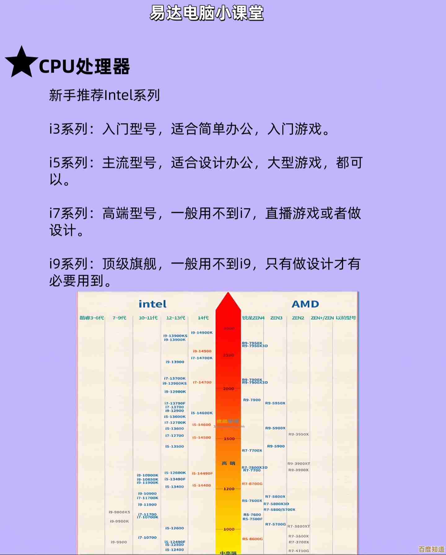 最新处理器性能天梯图发布:从入门到高端的CPU综合评测