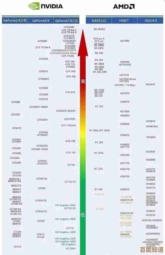 全方位显卡天梯图解析:桌面和移动端选购终极指南
