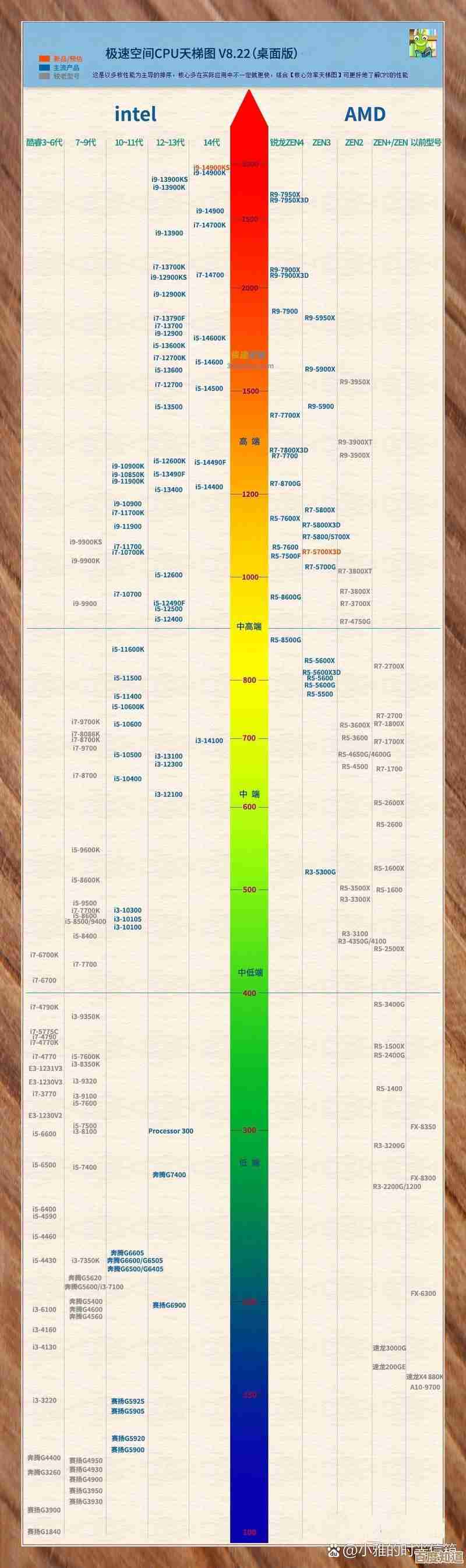 移动与桌面平台CPU天梯图:性能差距与选购指南 移动与桌面平台CPU天梯图:性能差距与选购指南