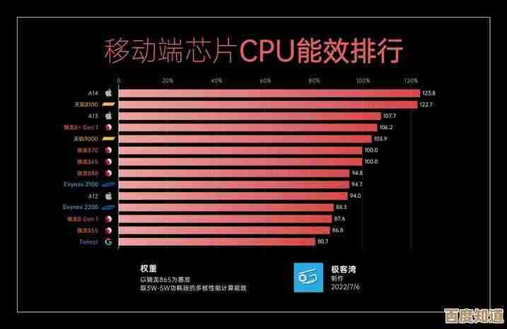 最新移动处理器性能天梯图:多维度对比旗舰芯片与中端平台表现 最新移动处理器性能天梯图:多维度对比旗舰芯片与中端平台表现