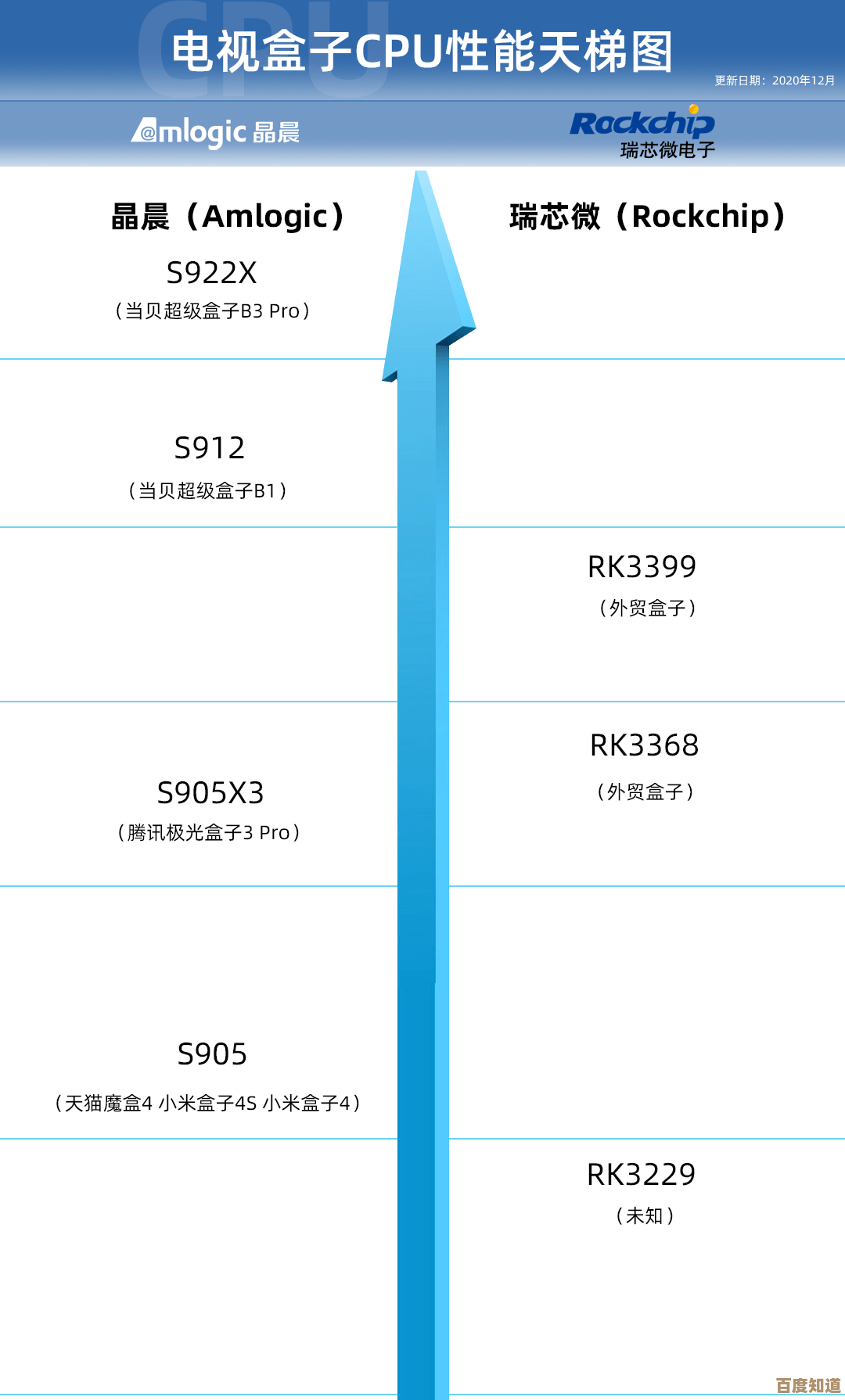 手机处理器天梯图全解析:帮你挑出性能最强的手机芯片!