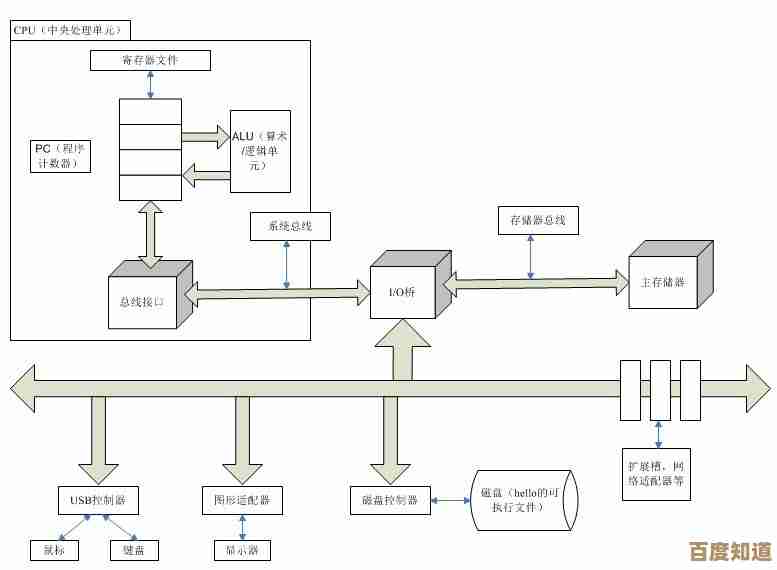 深入浅出解读计算机系统:构建现代科技世界的基石与运作机制