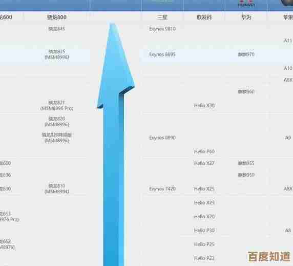 手机CPU性能天梯图:深度解析主流芯片性能层级与选购指南