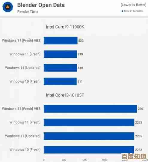 Windows 11与Windows 7双系统安装对比：性能差异与使用体验全解析