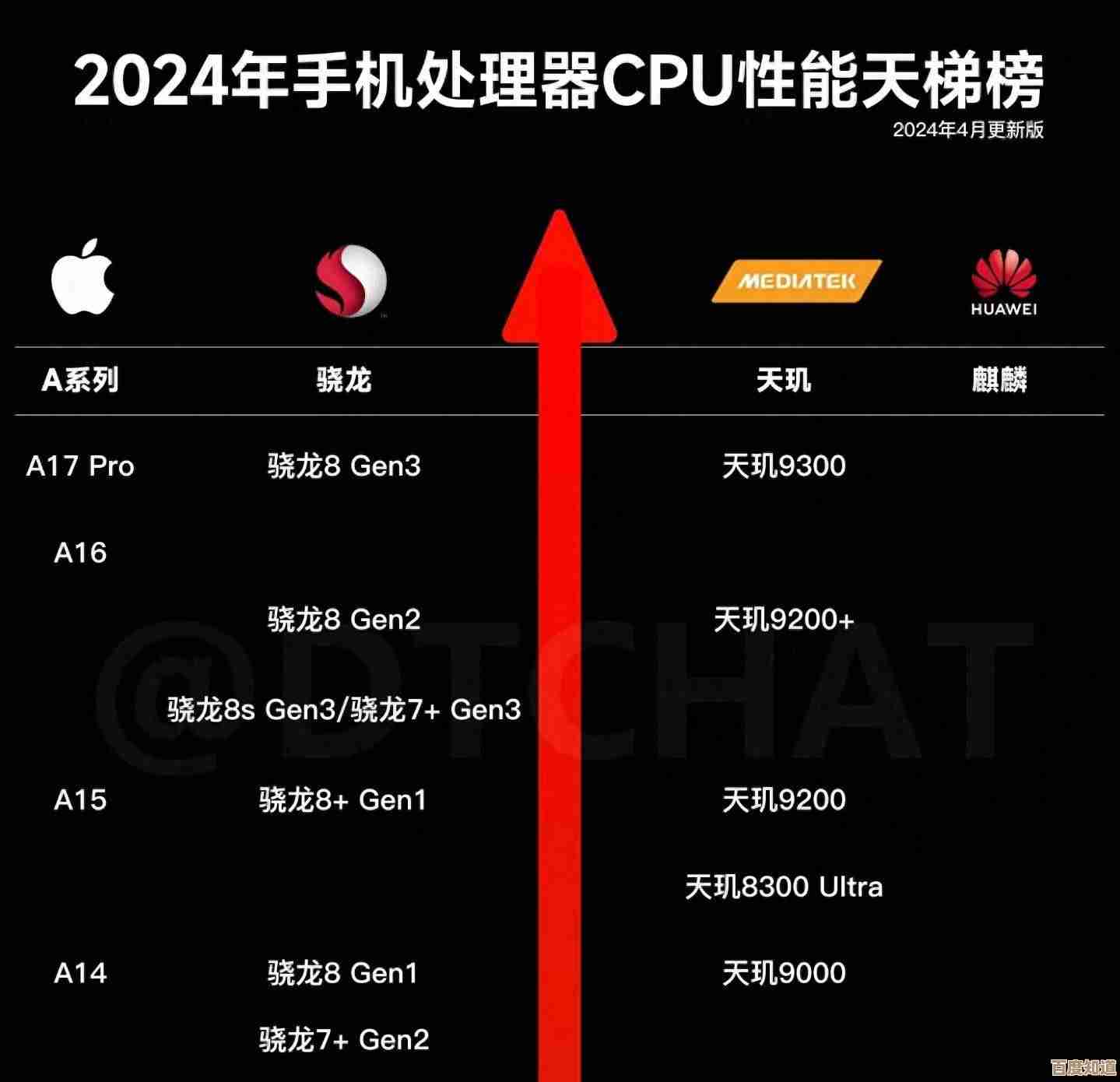 全面解读骁龙天梯图GPU性能:2024年手机芯片排行与购买建议 全面解读骁龙天梯图GPU性能:2024年手机芯片排行与购买建议