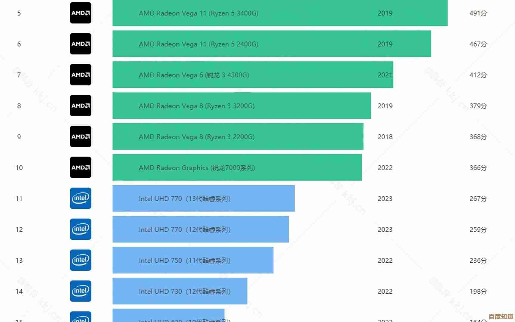 2023年核显性能天梯图全解析:排名对比与选购指南速览