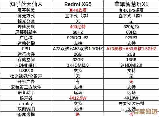 最新电视处理器天梯排名:2023高性价比智能电视选购攻略