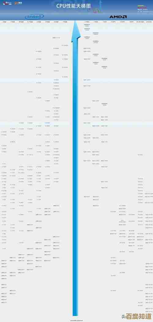 全新一代处理器亮相天梯图,电脑运行速度实现跨越式突破 全新一代处理器亮相天梯图,电脑运行速度实现跨越式突破
