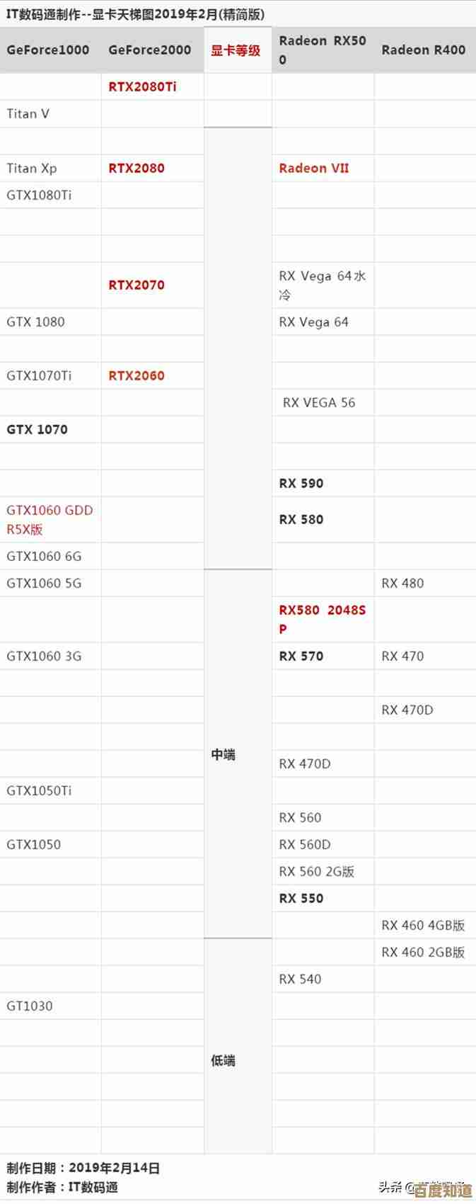 游戏性能飞跃指南:基于最新GPU天梯图,选出你的理想显卡!