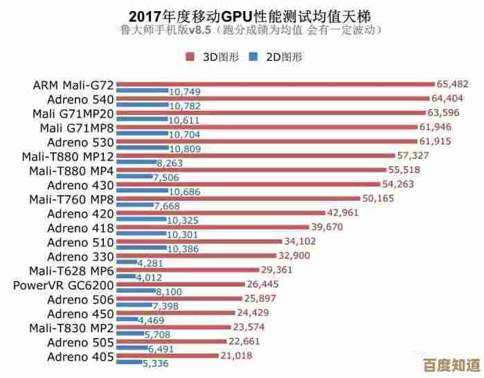 4月手机GPU性能天梯榜出炉:主流芯片排名与实测表现对比