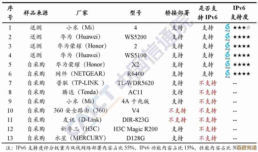 家用路由器IPv6功能开启的必要性与当前普及度探讨 家用路由器IPv6功能开启的必要性与当前普及度探讨