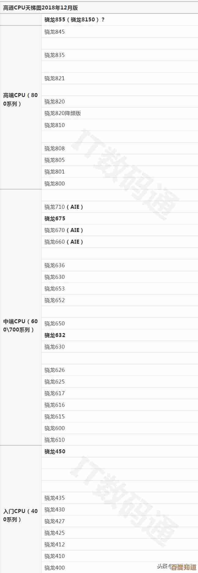 借助CPU天梯图处理器排行,精准挑选适合你的高性能CPU 借助CPU天梯图处理器排行,精准挑选适合你的高性能CPU