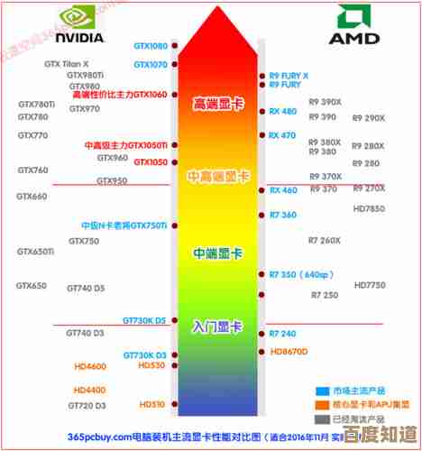 看懂4000显卡天梯图:三步选出适合你的高性能显卡 看懂4000显卡天梯图:三步选出适合你的高性能显卡