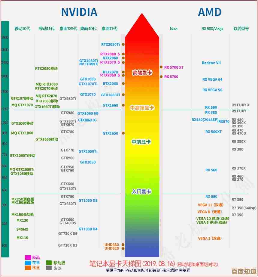 借助CPU性能天梯图,轻松选出匹配个人使用场景的理想笔记本!