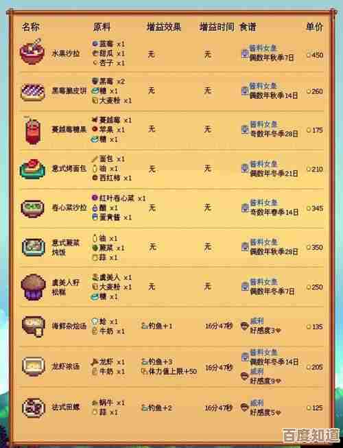 星露谷物语里那些菜肴贵不贵啊,想知道能不能赚点
