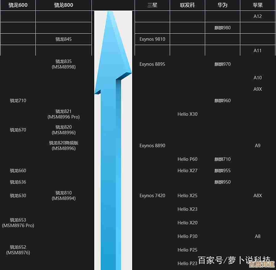 移动处理器性能天梯图更新:旗舰芯片排名及多维度对比全汇总