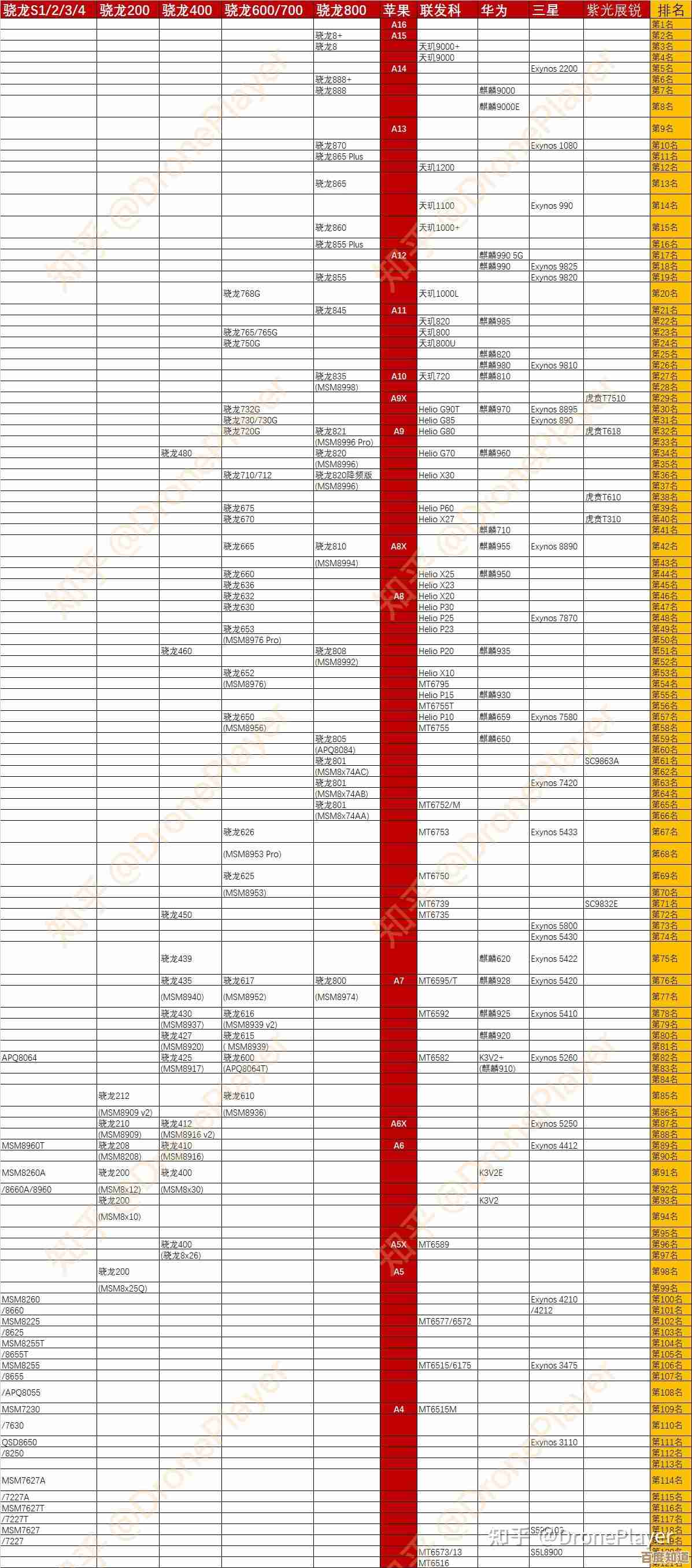 手机CPU天梯图2023版:一目了然的性能层级与选购指南 手机CPU天梯图2023版:一目了然的性能层级与选购指南