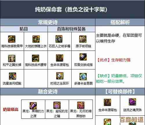 奶爸属性怎么选,治疗还是生存,先看这波粗暴又省心的推荐