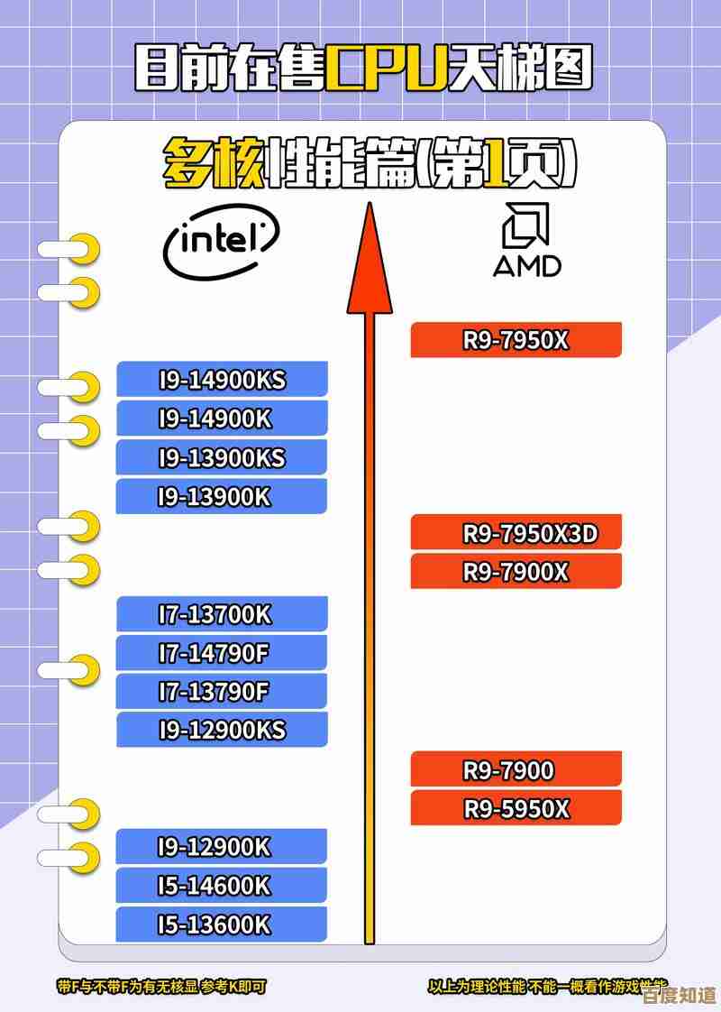 全面解读AMD锐龙最新处理器天梯图,性能与规格一网打尽