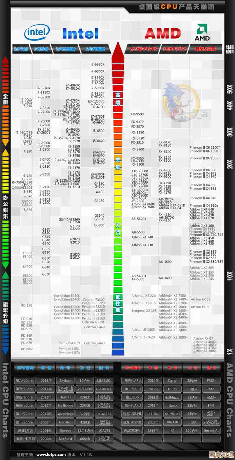 通过天梯图高效测试电脑CPU性能:步骤与实用建议 通过天梯图高效测试电脑CPU性能:步骤与实用建议