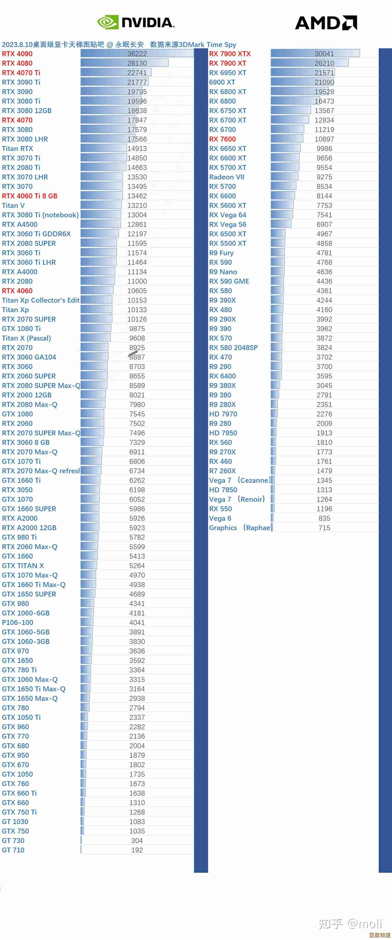 2023年官方显卡性能天梯图正式发布,权威数据一网打尽!
