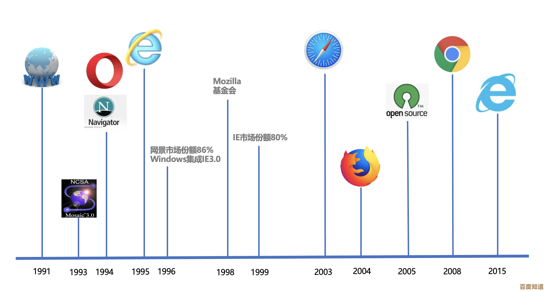 重温IE浏览器:从辉煌到退役,解读其技术演进与行业角色