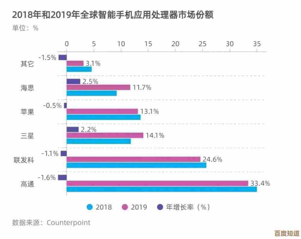 九月移动芯片榜单出炉:苹果、高通、华为技术角逐再升级