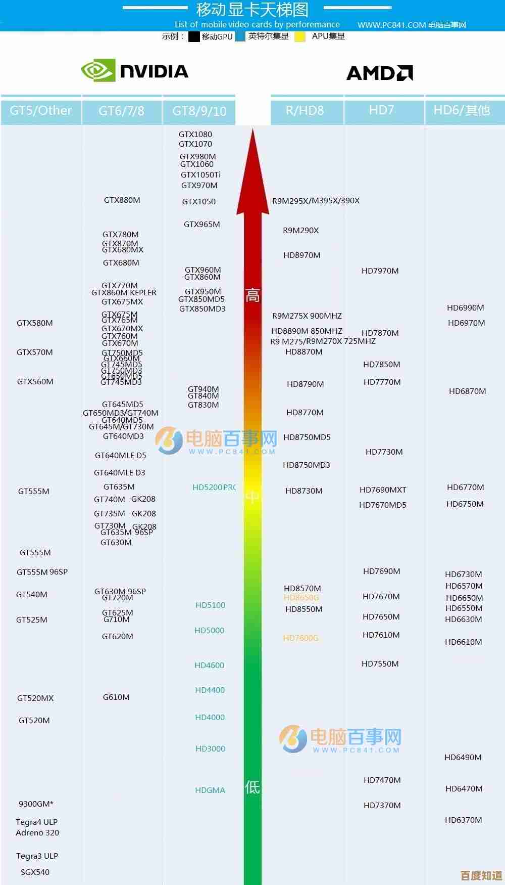 显卡排行榜最新发布:深度剖析2022天梯图及顶级显卡性能