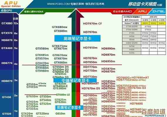 一张图看懂笔记本显卡性能排行：2024年度天梯图全面解析