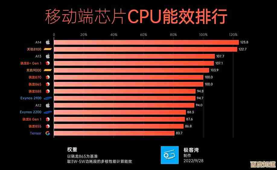 移动端CPU天梯图深度解析:一图看懂当前最强处理器性能梯队