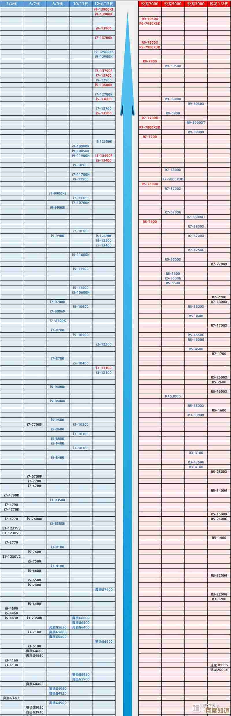 最新桌面CPU天梯图发布:全面升级带来性能跨越式提升!