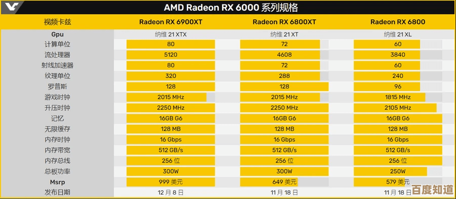 最新RX 6000系列显卡天梯图震撼登场,性能大幅跃升带来极致游戏体验!